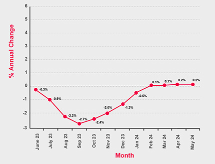 Graph July 2024